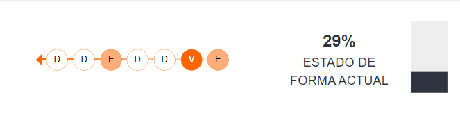 Estado de forma de Sport Huancayo