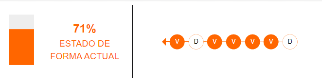 Estado de forma de Sporting Cristal