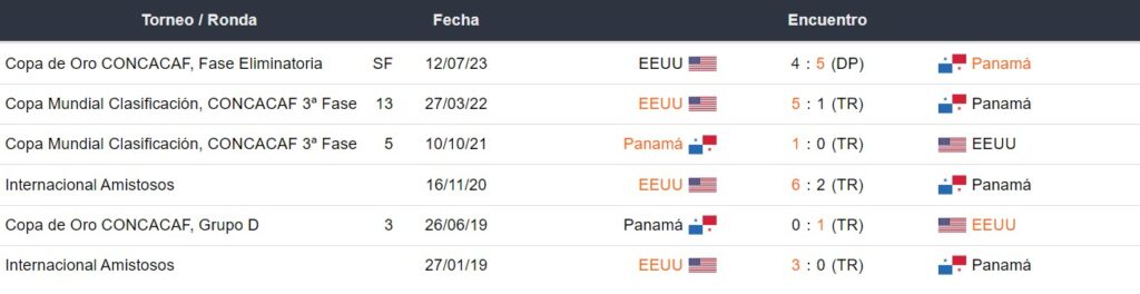 Panamá vs Estados Unidos - Historial