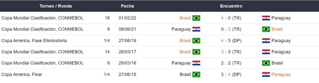 Paraguay vs Brasil - Historial