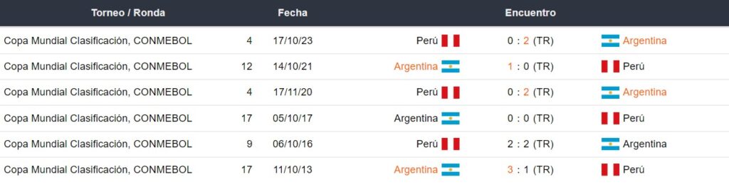 Perú vs Argentina - Historial