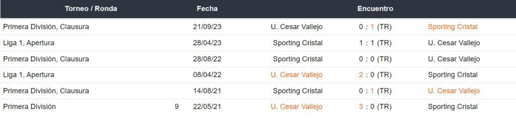 Últimos 5 enfrentamientos de César Vallejo y Sporting Cristal