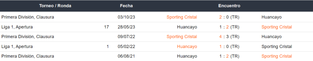Últimos 5 enfrentamientos de Sporting Cristal y Sport Huancayo