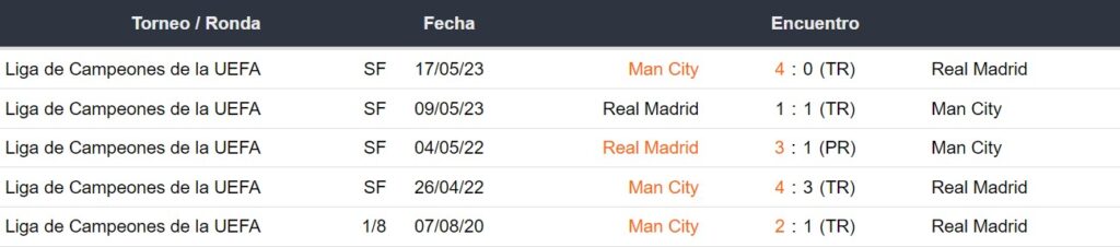 Últimos 5 enfrentamientos del Real Madrid y Manchester City