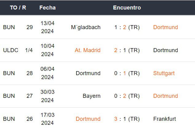 Últimos 5 partidos del Dortmund