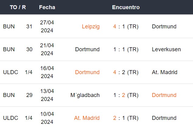 Últimos 5 partidos del Dortmund