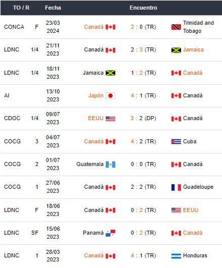 Últimos partidos de la selección de Canadá