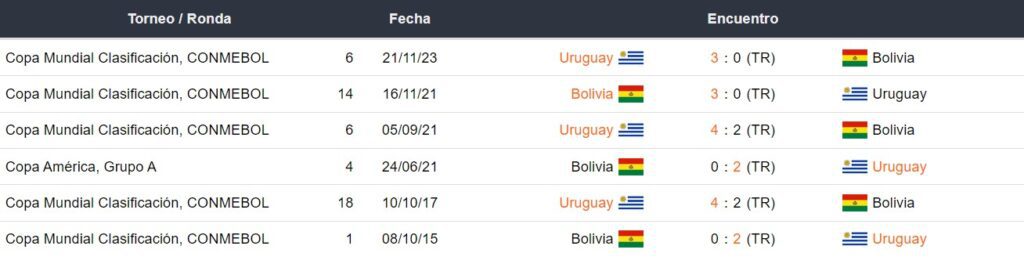 Uruguay vs Bolivia - Historial