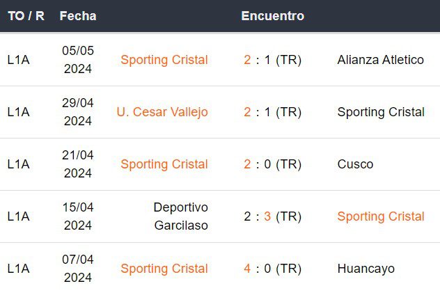 Últimos 5 partidos de Sporting Cristal
