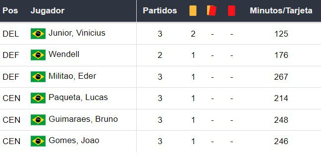 Amonestados de Brasil