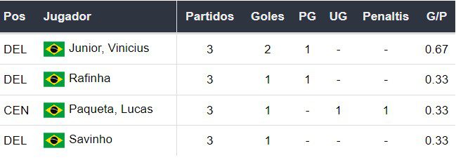 Goleadores de Brasil