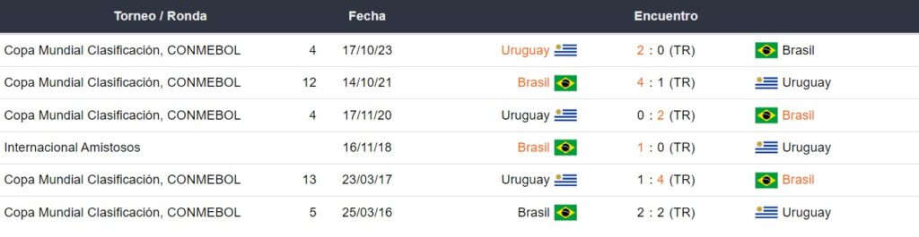 Últimos enfrentamientos Uruguay vs Brasil