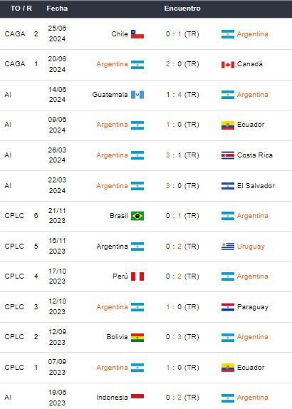Últimos partidos de Argentina
