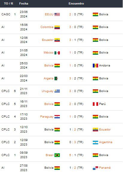 Últimos partidos de Bolivia