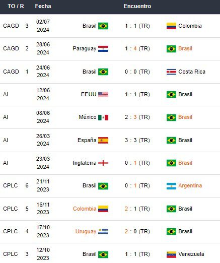 Últimos partidos de Brasil
