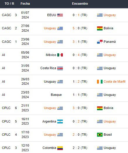 Últimos partidos de Uruguay
