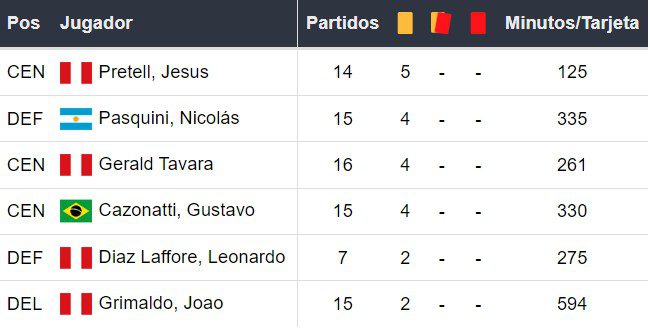 Amonestados de Sporting Cristal