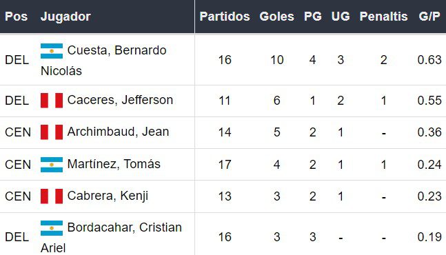 Goleadores de FBC Melgar
