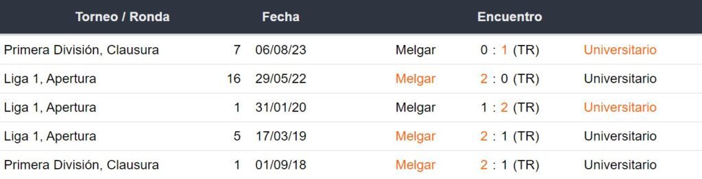 Últimos 5 enfrentamientos de Melgar y Universitario