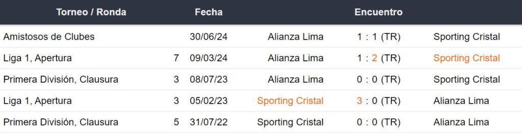 Últimos 5 enfrentamientos de Sporting Cristal y Alianza Lima