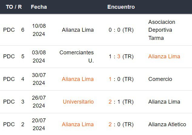 Últimos 5 partidos de Alianza Lima