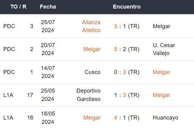 Últimos 5 partidos de FBC Melgar