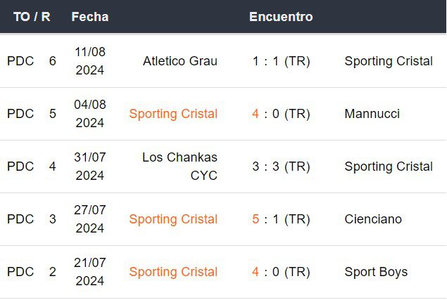 Últimos 5 partidos de Sporting Cristal