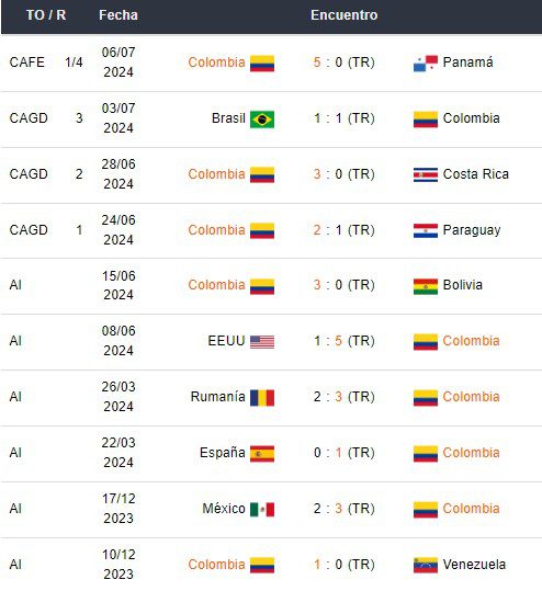 Últimos partidos de Colombia