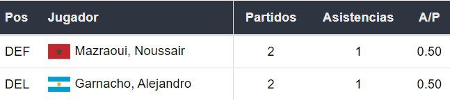 Asistentes del Manchester United