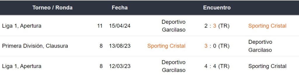 Enfrentamientos de Sporting Cristal y Garcilaso