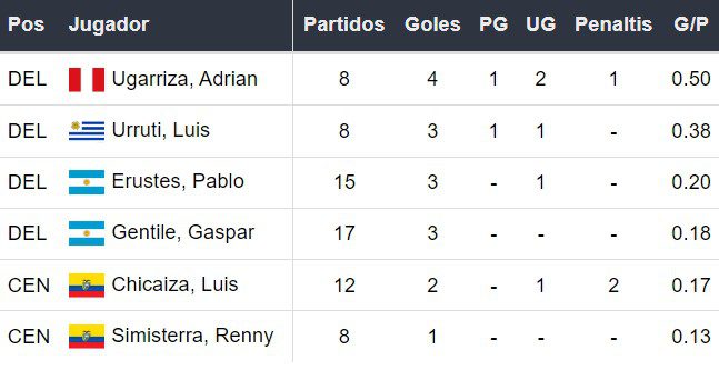Goleadores de Garcilaso