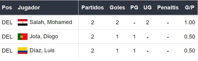 Goleadores del Liverpool