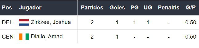 Goleadores del Manchester United