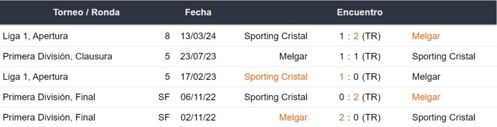 Últimos 5 enfrentamientos de FBC Melgar y Sporting Cristal