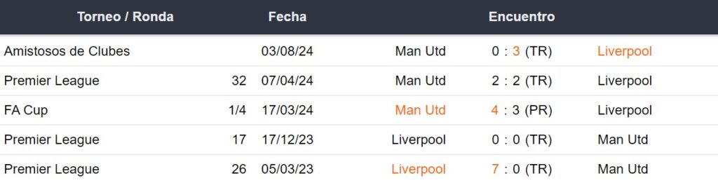 Últimos 5 enfrentamientos del Manchester United y Liverpool