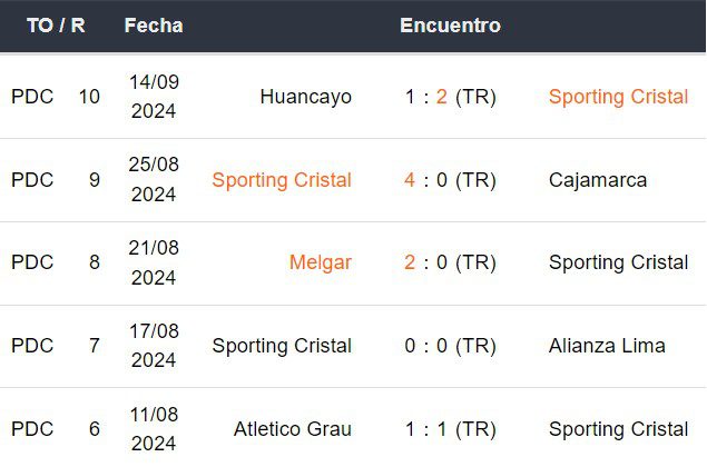 Últimos 5 partidos de Sporting Cristal