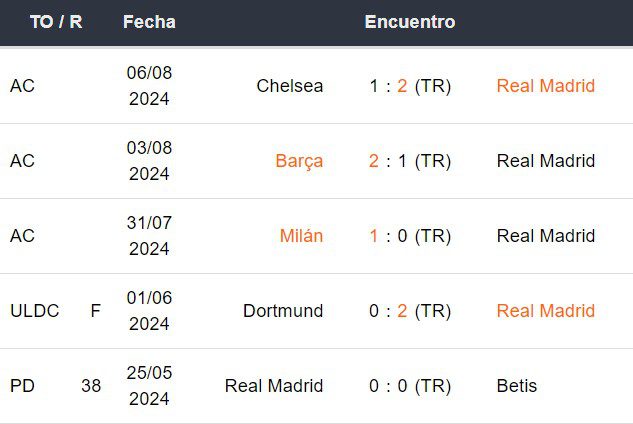 Últimos 5 partidos del Real Madrid