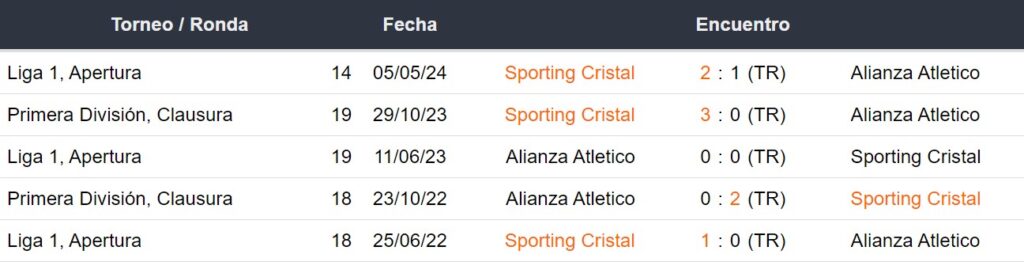 Últimos 5 enfrentamientos de Alianza Atlético y Sporting Cristal