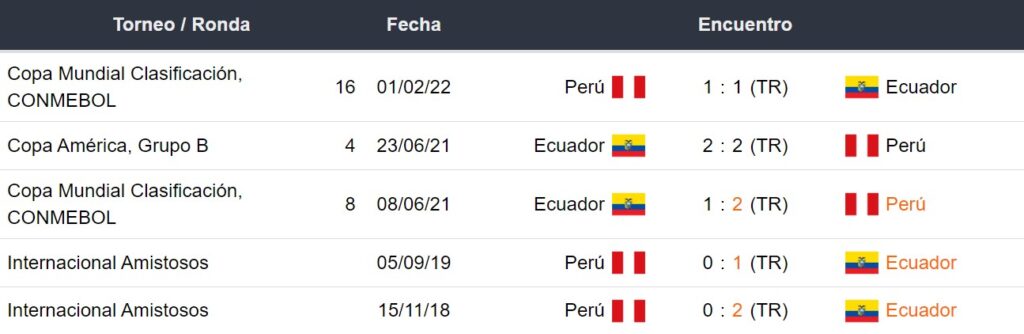Últimos 5 enfrentamientos de Ecuador y Perú