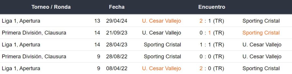 Últimos 5 enfrentamientos de Sporting Cristal y César Vallejo
