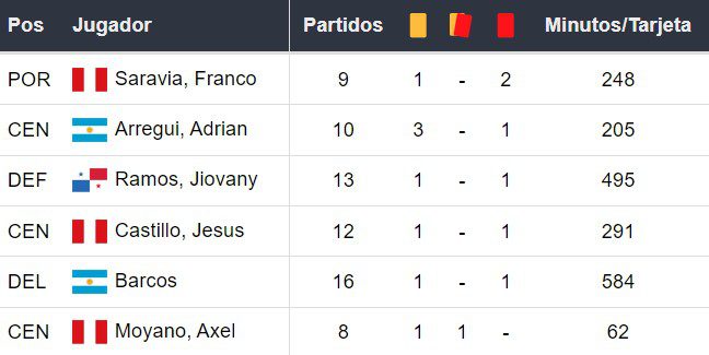 Amonestados de Alianza Lima