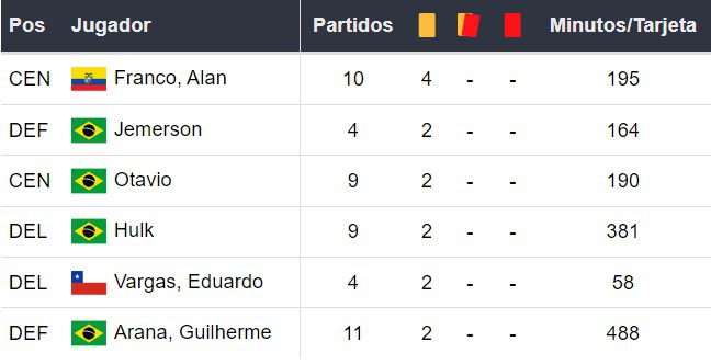 Amonestados de Atlético Mineiro
