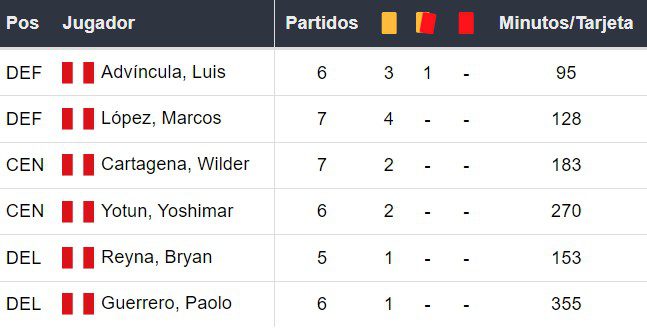 Amonestados de Perú