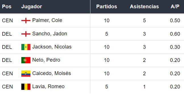 Asistentes del Chelsea