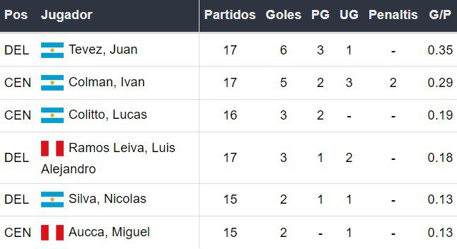 Goleadores de Cusco