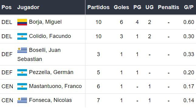 Goleadores de River Plate