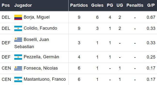 Goleadores de River Plate