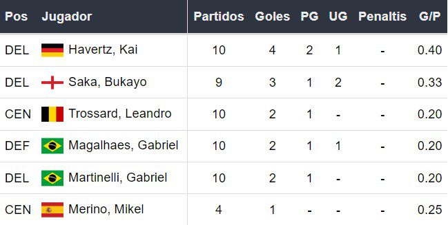 Goleadores del Arsenal