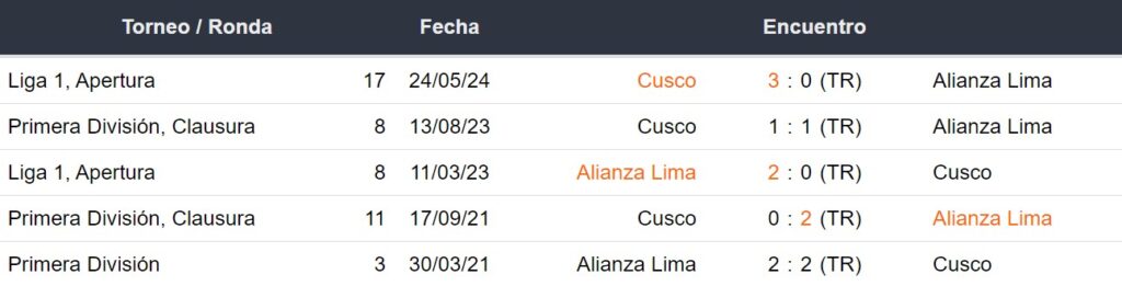 Últimos 5 enfrentamientos de Alianza Lima y Cusco