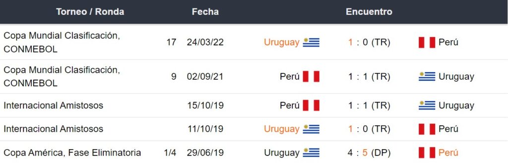 Últimos 5 enfrentamientos de Perú y Uruguay